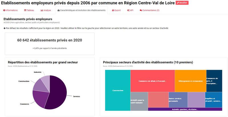Etablissements employeurs privés en région Centre-Val de Loire : caractéristiques et évolutions