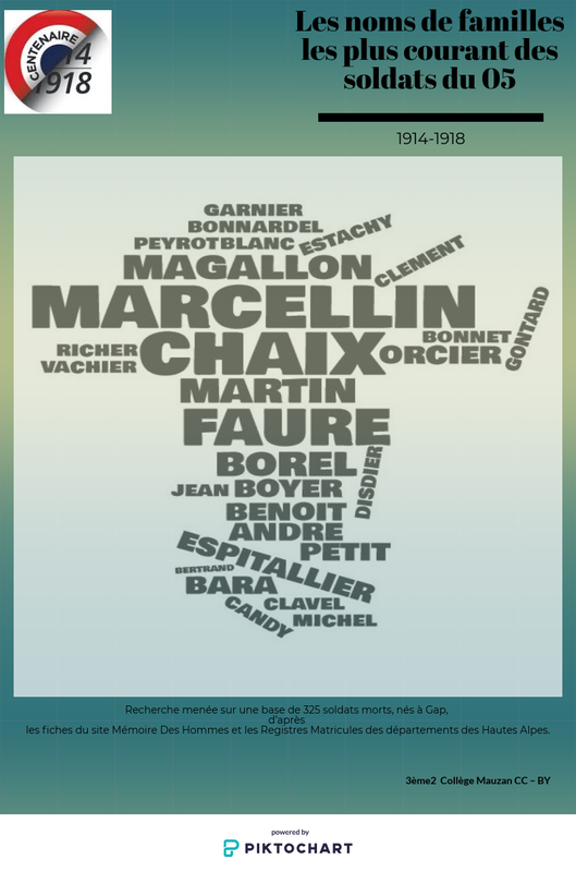 Les noms de familles les plus courant parmi les soldats nés à Gap