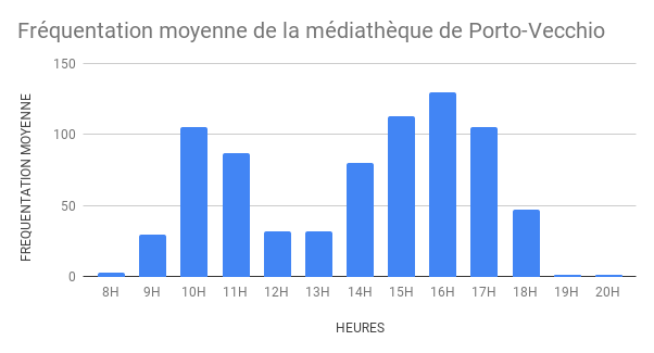 Fréquentation par heure de la médiathèque de Porto-Vecchio