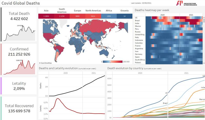 Covid in the world : deaths evolution dashboard (covid dans le monde : tableau de bord de l'évolution de la mortalité)