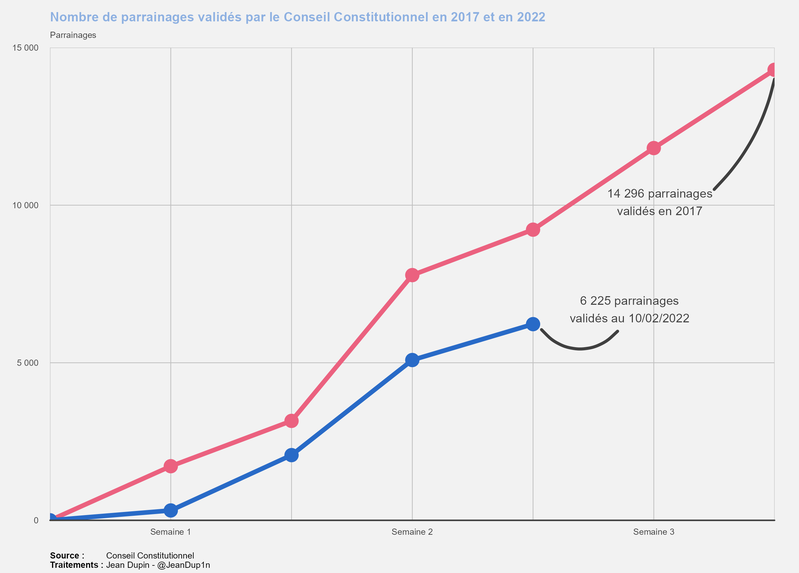 Comparaison des parrainages avec 2017
