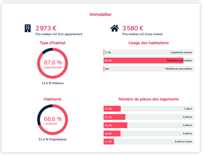 Prix médian du m² des appartements et maisons dans les communes de France