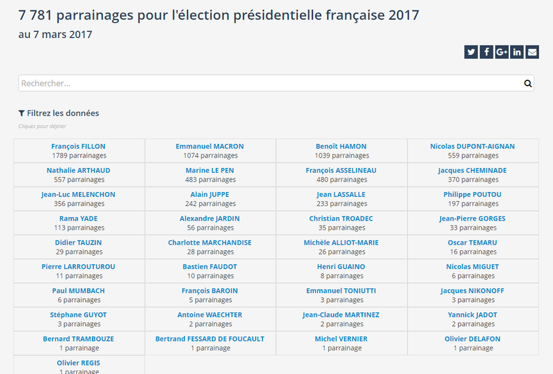 Statistiques sur les parrainages pour l'élection présidentielle française 2017 (maj 10 mars 2017)