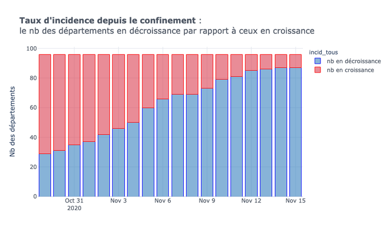 Visualisez l'impact du 2ème confinement : les départements en hausse par rapport à ceux en décroissance