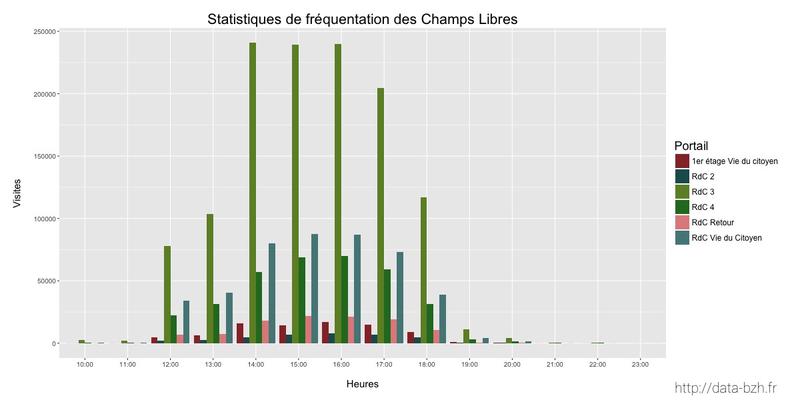 Datasnack #11 — Fréquentation des Champs Libres par heure