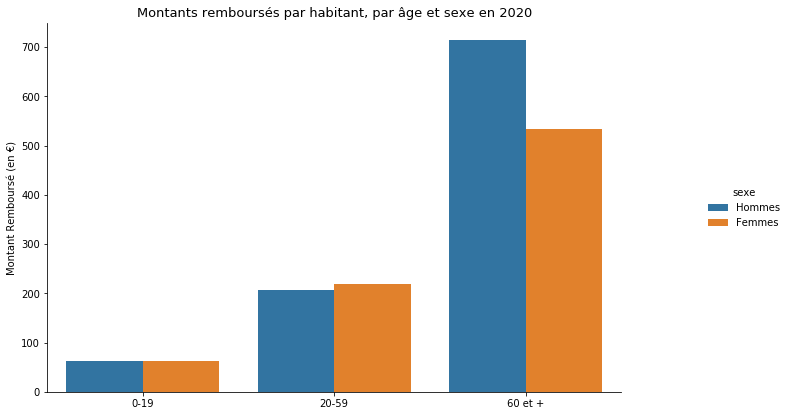 Consommation des médicaments : âge, sexe, quel profil type ?