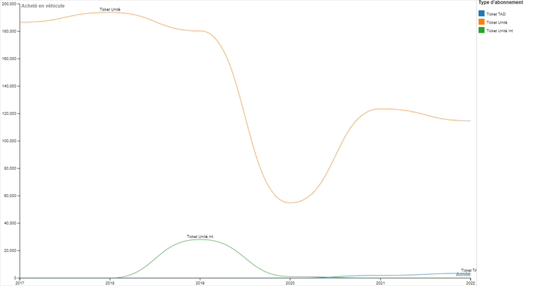 Suivi des ventes des titres de transport à bord des véhicules