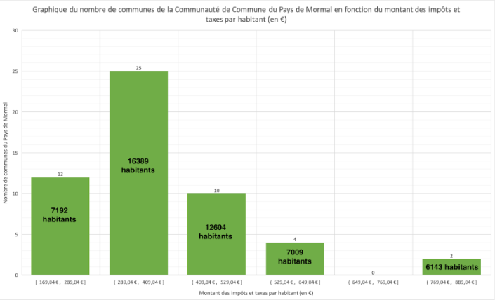 Nombre de communes de la Communauté de Commune du Pays de Mormal en fonction du montant des impôts et taxes par habitant (en €).