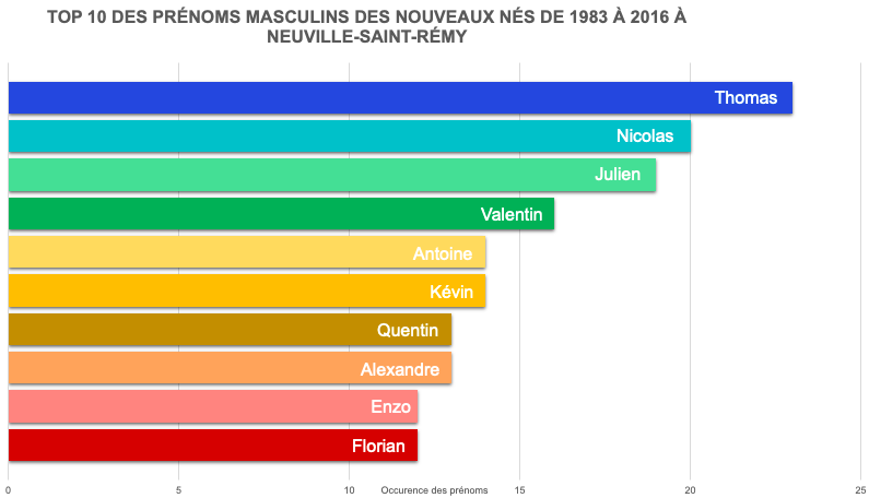 Top 10 des prénoms masculins des nouveaux nés de 1983 à 2016 à Neuville-Saint-Rémy
