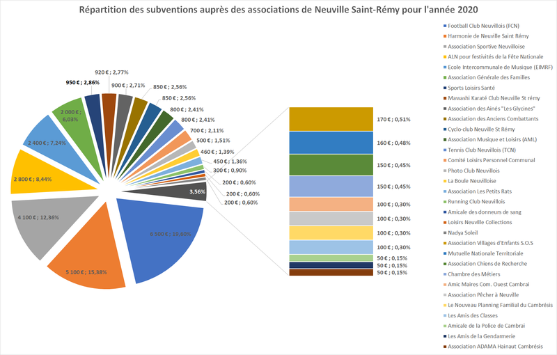 Répartition des subventions auprès des associations de Neuville-Saint-Rémy en 2020