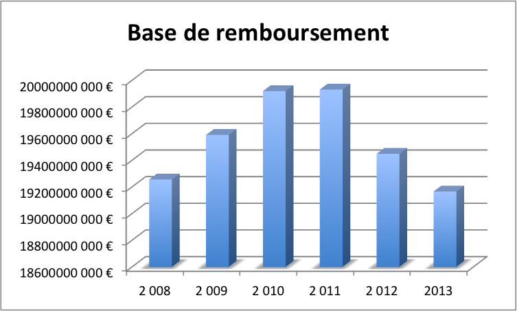 Evolution du remboursement des médicaments en France