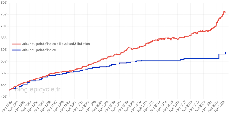 Valeur du point d'indice de la fonction publique en France et comparaison avec la valeur qu'il aurait s'il avait suivi l'inflation
