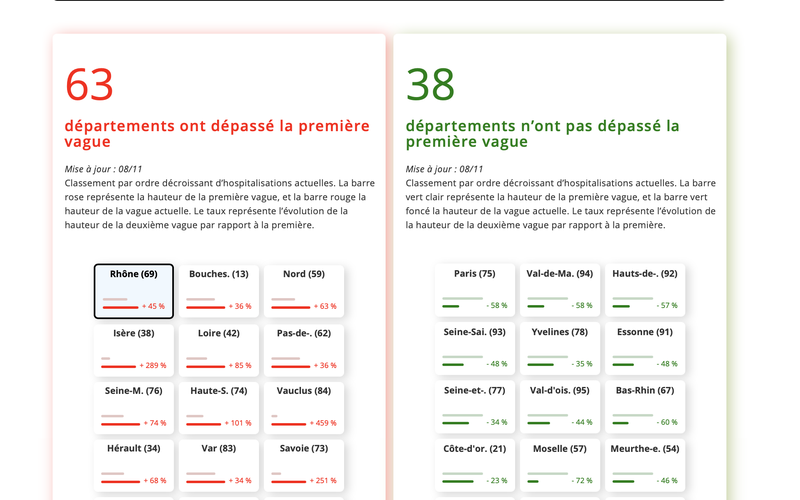 CoviDep : comparez les vagues de Covid19 dans chaque département