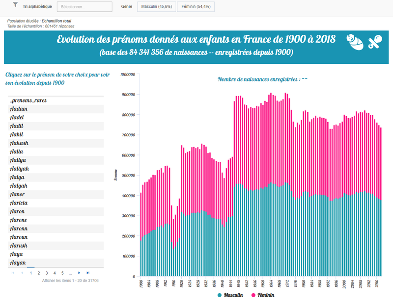 Evolution des prénoms de 1900 à 2018