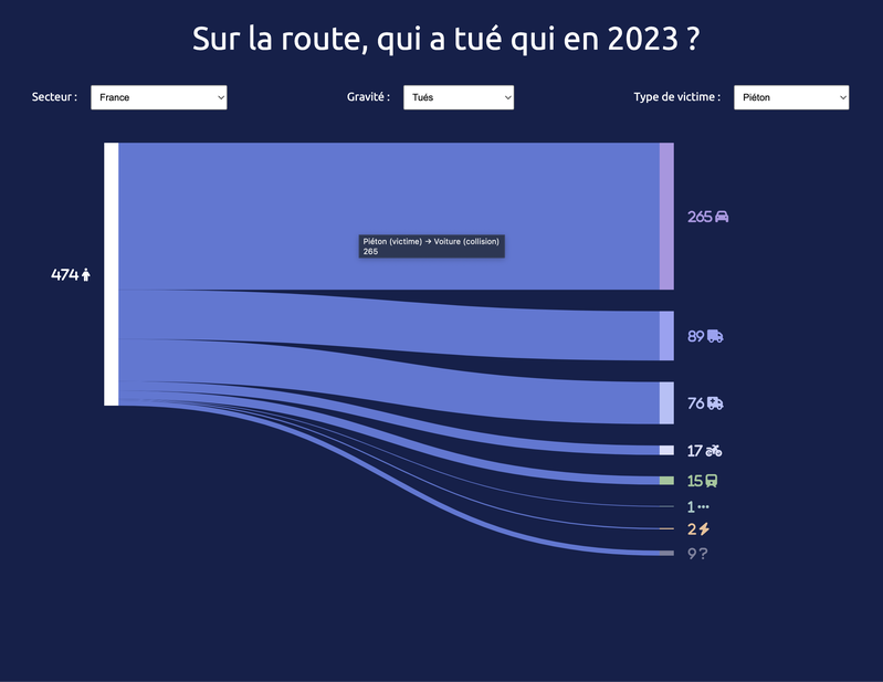 Sur les routes, qui a tué qui en 2023 ?