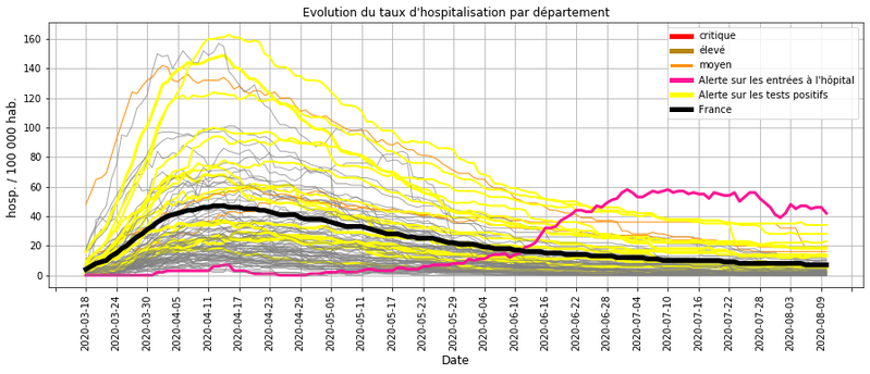 Covid_19 en France au 10 août 2020 : surveillance des entrées hospitalières et des tests de dépistage.