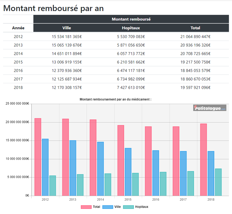 Remboursements des médicaments en France (Global et par médicament)
