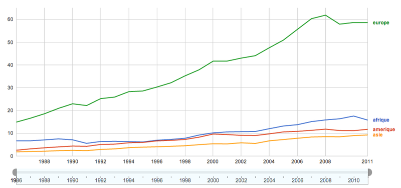Evolution du trafic aérien international