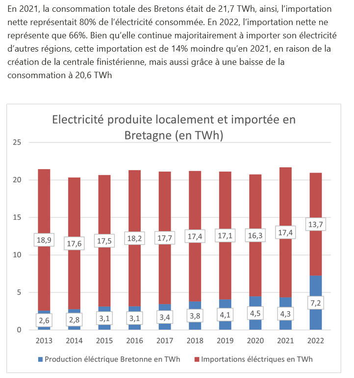 Le mix électrique breton