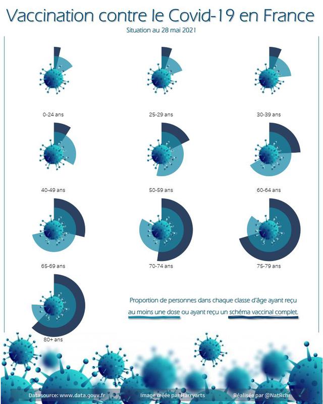 Situation au 29 mai 2021 de la vaccination contre le Covid 19  - Par Classe d'âge