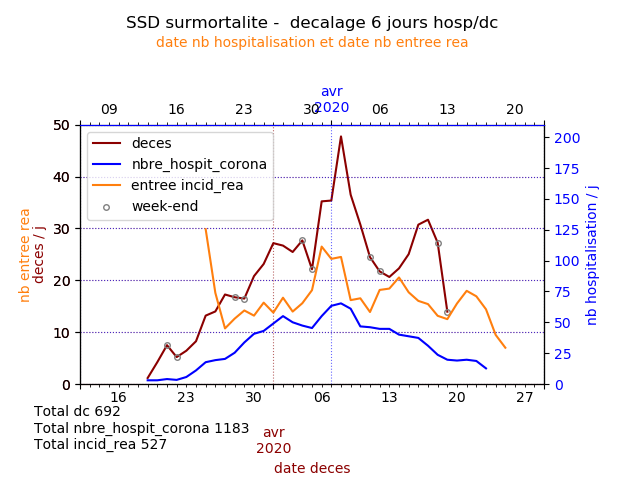 Comparaison Hauts-de-Seine et Seine-Saint-Denis : mortalité et entrée en réanimation