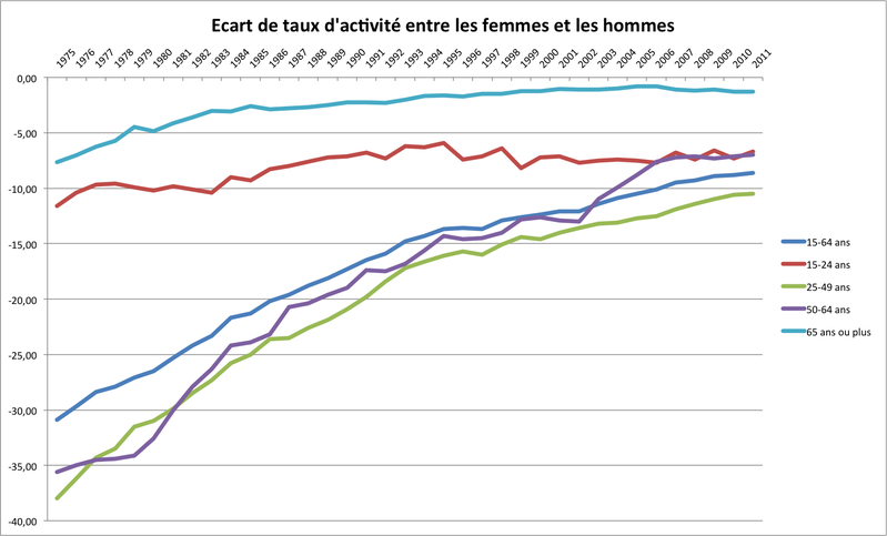 Ecart de taux d'activité Femmes-Hommes
