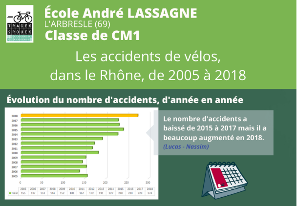 Les accidents de vélo dans le Rhône de 2005 à 2018 (classe de CM1 de l'école André Lassagne de l'Arbresle)
