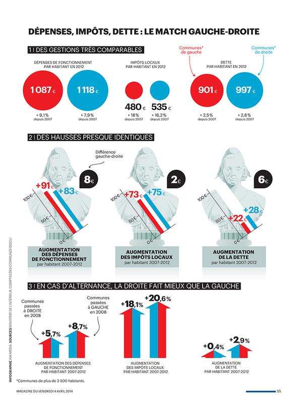 Qui gère le mieux les villes