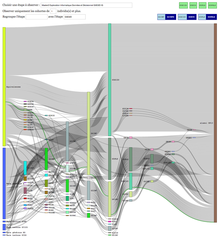 Visualisations des traces des étudiant·e·s de UP13