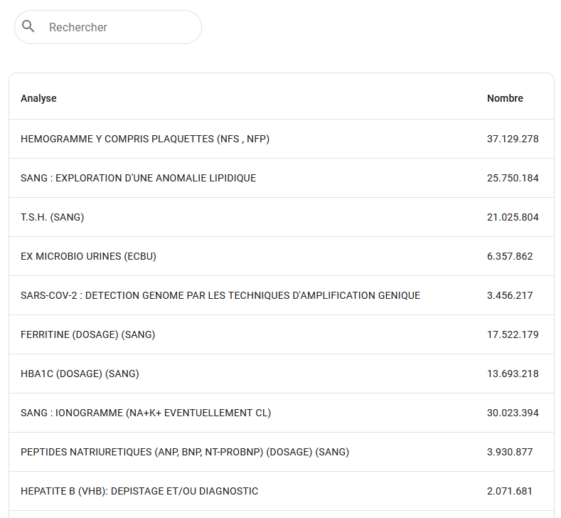 Prescriptions biologiques de ville des médecins généralistes