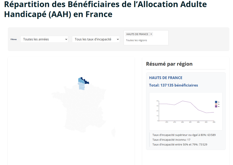 Répartition des Bénéficiaires de l’Allocation Adulte Handicapé (AAH) en France