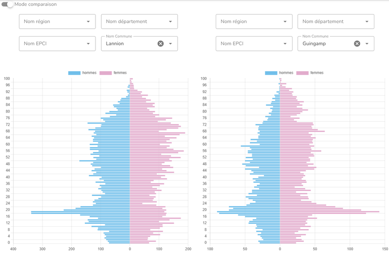 Structure de la population de votre territoire