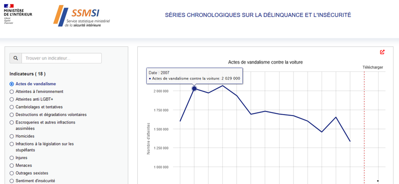 Séries chronologiques sur la délinquance et l'insécurité