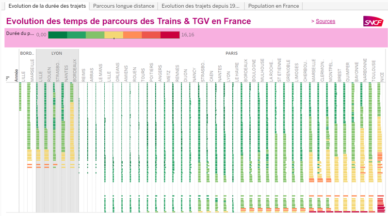 Evolution des temps de parcours des trains et TGV
