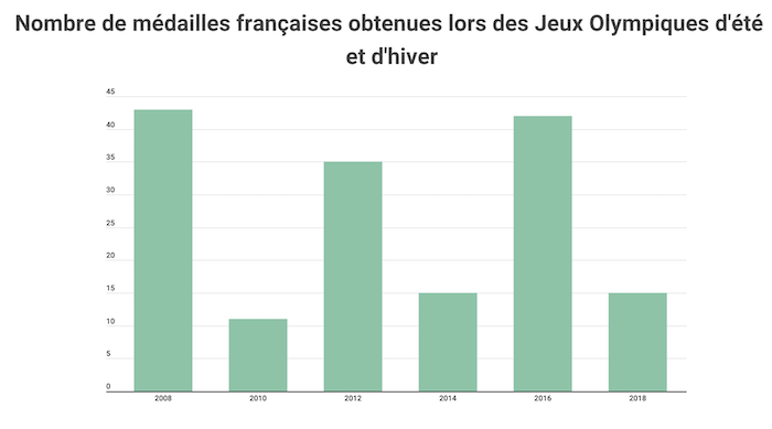 Les jeux olympiques et ses dérives : le dopage