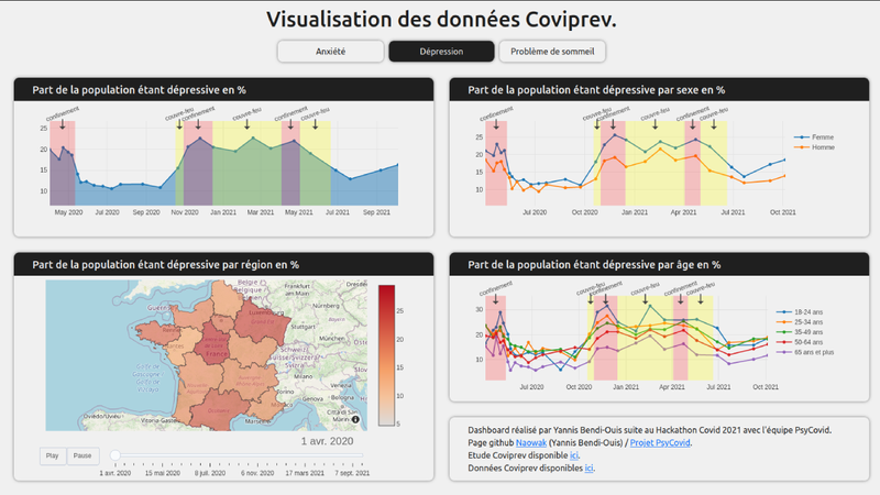 Visualisation des données Coviprev (anxiété, dépression, problèmes de sommeil)