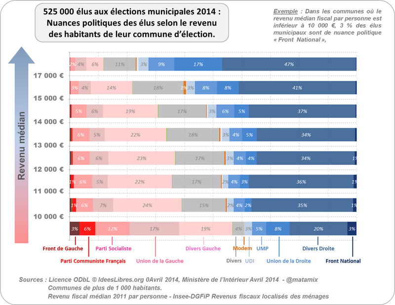 Nuances politiques des élus selon le revenu médian des habitants