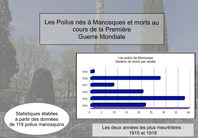 Les Poilus nés à Manosques et morts au cours de la Première Guerre Mondiale