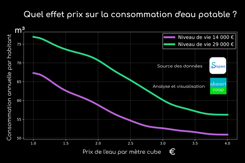 Quel impact du prix sur la consommation d'eau potable ?