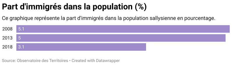 Part d'immigrés dans la population - Sailly-lez-Lannoy