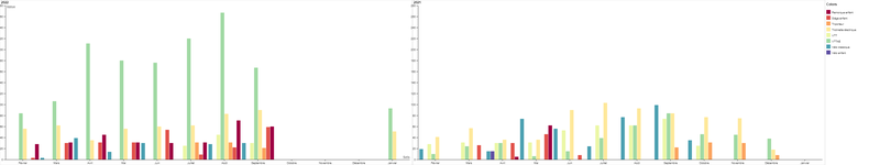 Location de vélos MOUVELO par mois en 2021 et en 2022