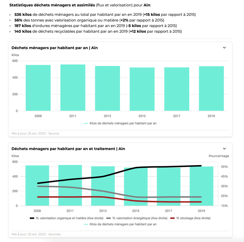 Déchets ménagers dans les départements français