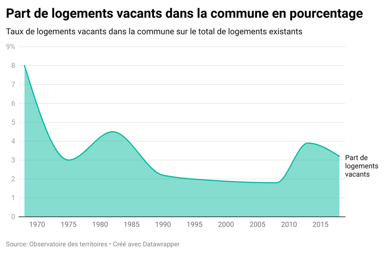 Part de logements vacants dans le commune en pourcentage - Sally-Lez-Lannoy