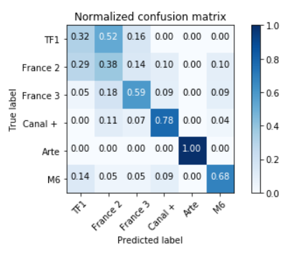 Ce que le machine learning nous apprend sur les journaux télévisés de ces dernières années