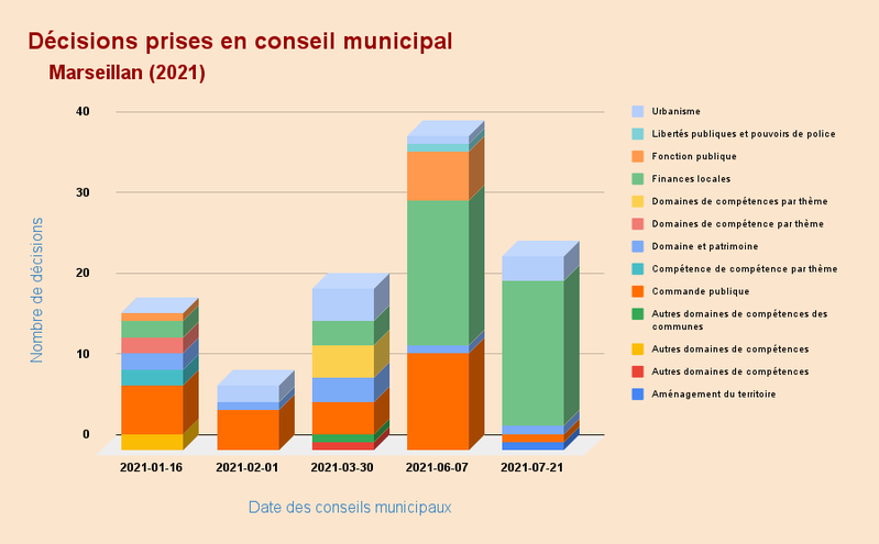 Visualisation - Délibérations