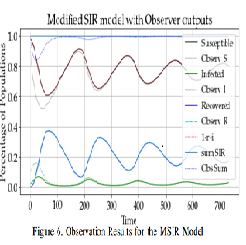 Observers and Prediction algorithms for COVID are studied  to allow estimation of parameters.   (article de conférence dans ICSC 2021:  2021 9th International Conference on Systems and Control (ICSC))