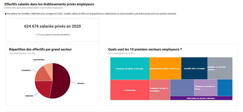Caractéristiques et évolution des effectifs salariés privés en région Centre-Val de Loire