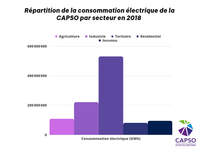 La consommation électrique de la CAPSO en 2018 