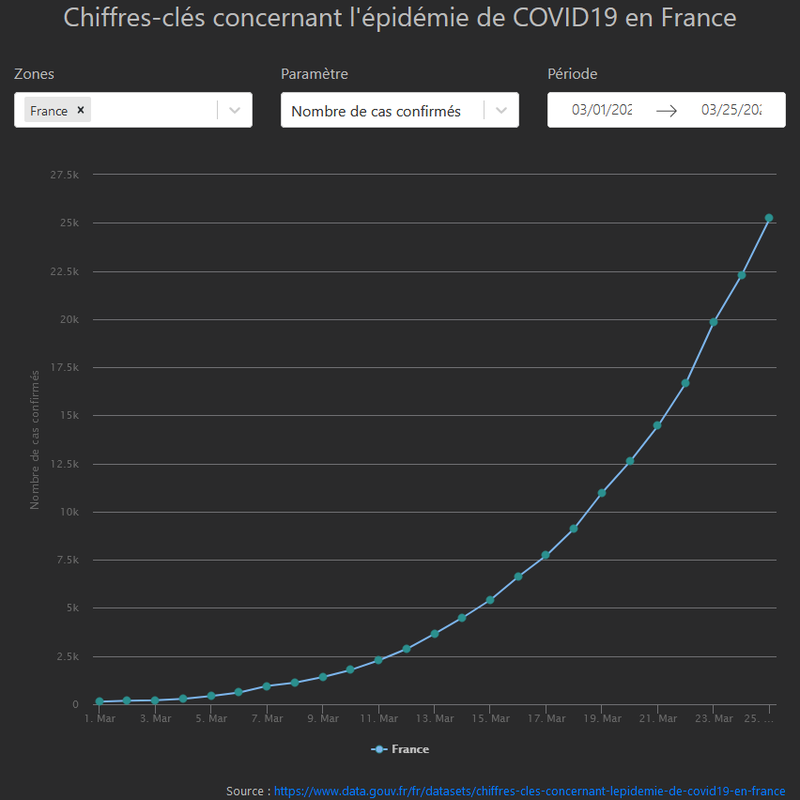 Graphique interactif de l'épidémie de COVID-19 en France