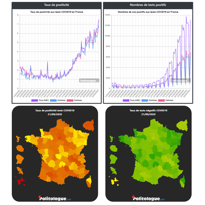 Evolution de la positivité des tests COVID19 en France